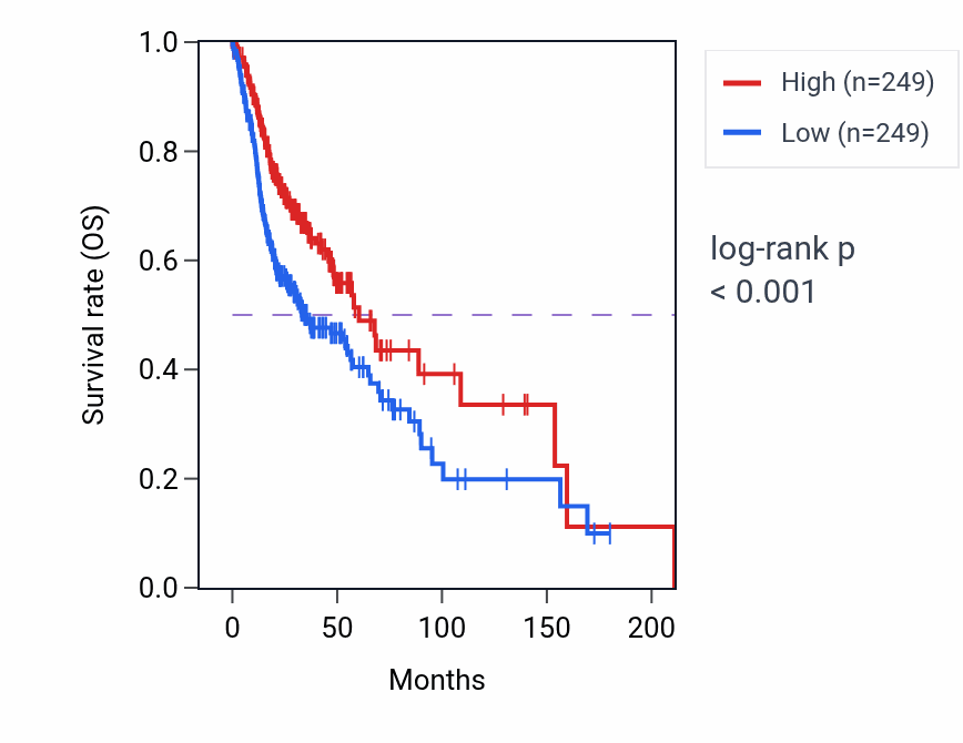 Kaplan&ndash;Meier survival curve for IGKV1-12 RNA expression in HNSC: high vs low expression groups.