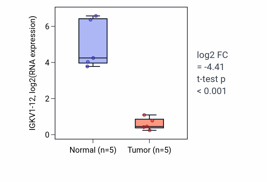 Tumor-vs-normal expression box plot for IGKV1-12 in COAD.