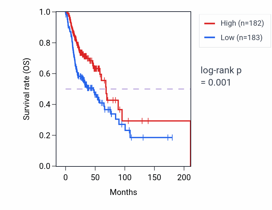 Kaplan&ndash;Meier survival curve for IGKV1-13 RNA expression in HNSC: high vs low expression groups.