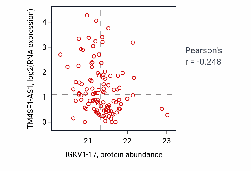Per-sample scatter of IGKV1-17 vs TM4SF1-AS1 in LSCC (Pearson r = -0.25).