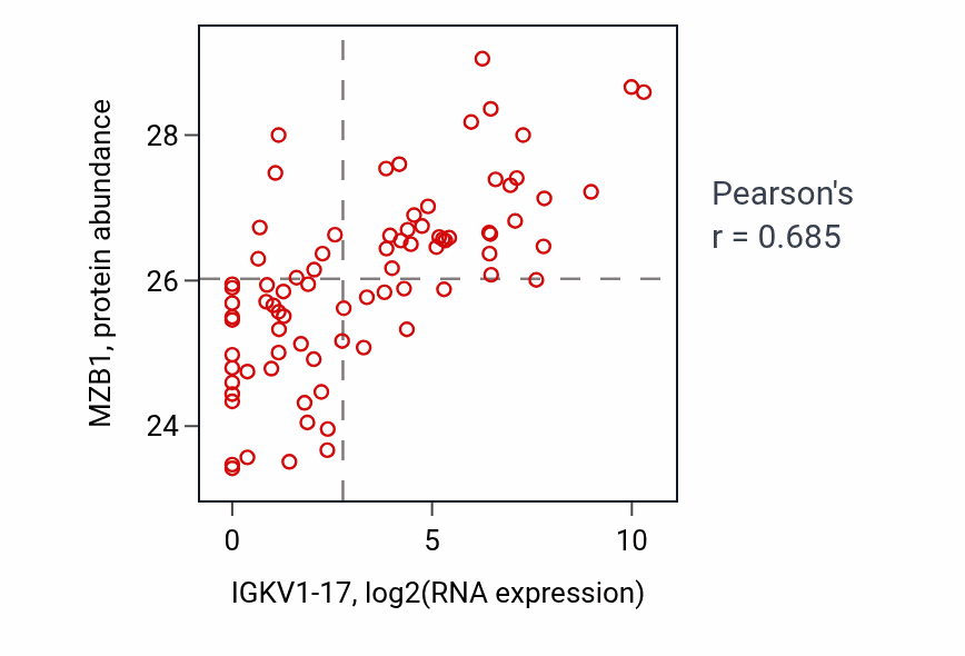 Per-sample scatter of IGKV1-17 vs MZB1 in OV (Pearson r = 0.69).