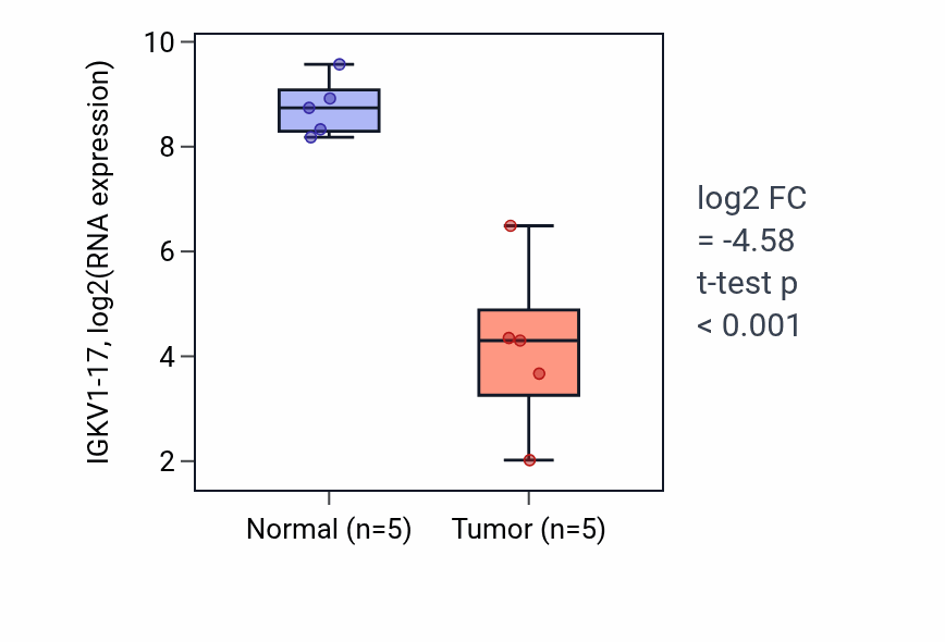 Tumor-vs-normal expression box plot for IGKV1-17 in COAD.
