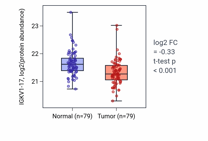 Tumor-vs-normal mass-spec protein box plot for IGKV1-17 in LSCC.