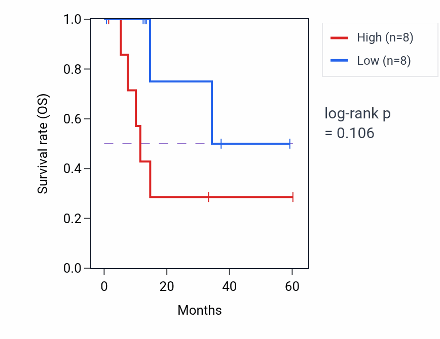 Kaplan&ndash;Meier survival curve for IGKV1-17 mass-spec protein-high vs -low samples in LUAD.