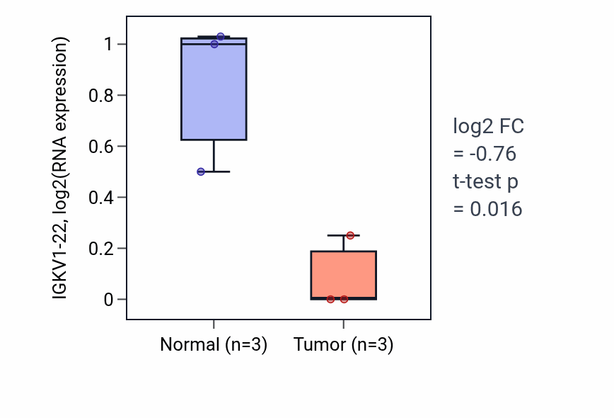 Tumor-vs-normal expression box plot for IGKV1-22 in STAD.
