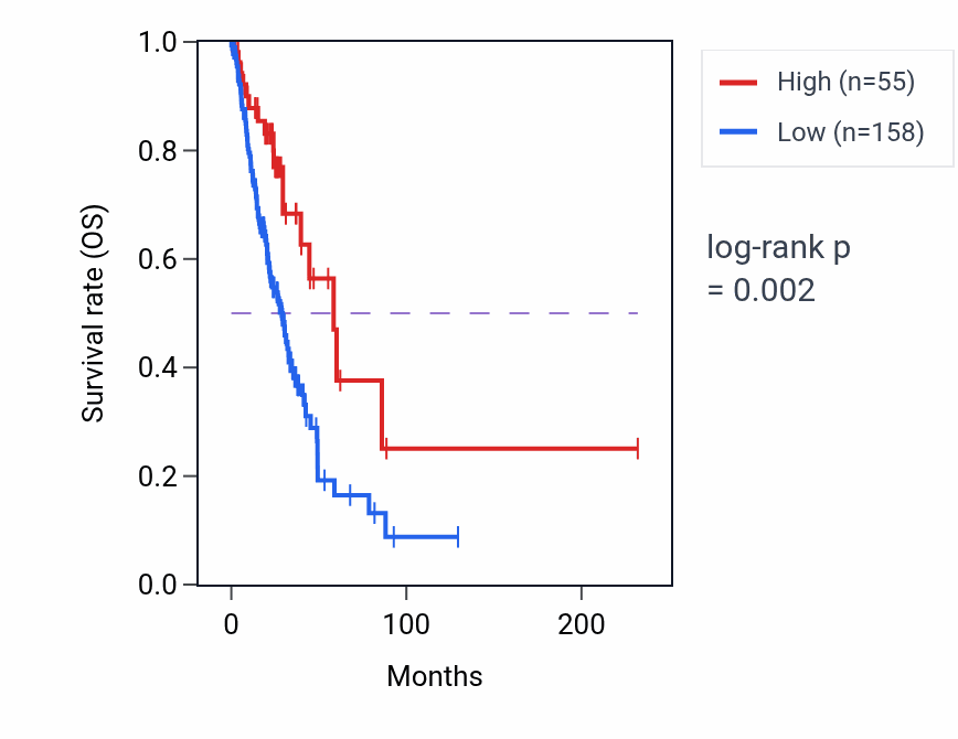 Kaplan&ndash;Meier survival curve for IGKV1-32 RNA expression in LUAD: high vs low expression groups.