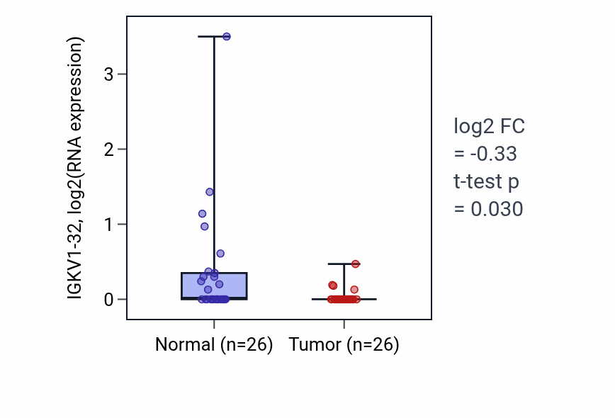 Tumor-vs-normal expression box plot for IGKV1-32 in STAD.