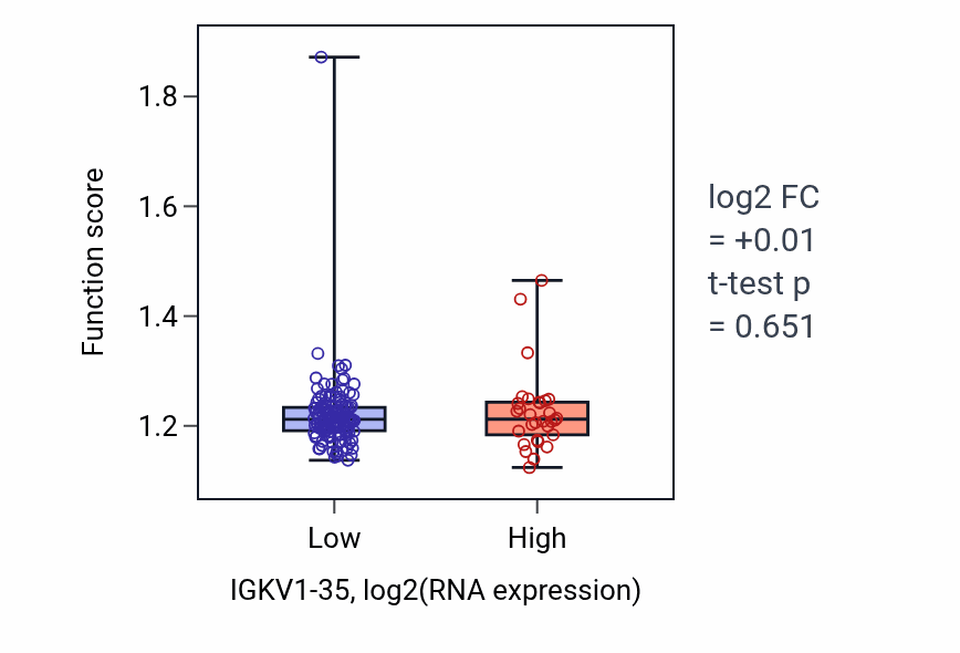 Box plot of Immunoglobulin production in IGKV1-35-low vs IGKV1-35-high samples in ESCA.