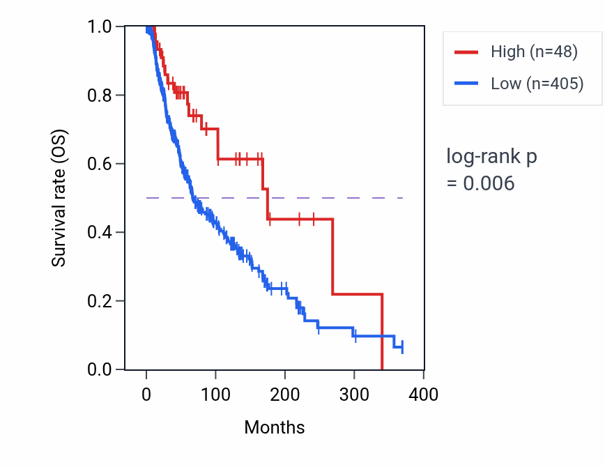 Kaplan&ndash;Meier survival curve for IGKV1-35 RNA expression in SKCM: high vs low expression groups.