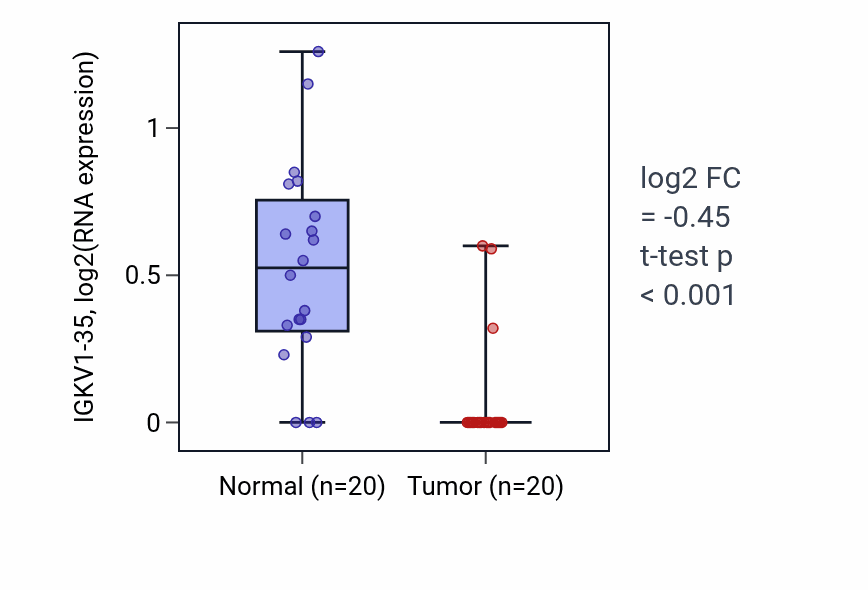 Tumor-vs-normal expression box plot for IGKV1-35 in COAD.