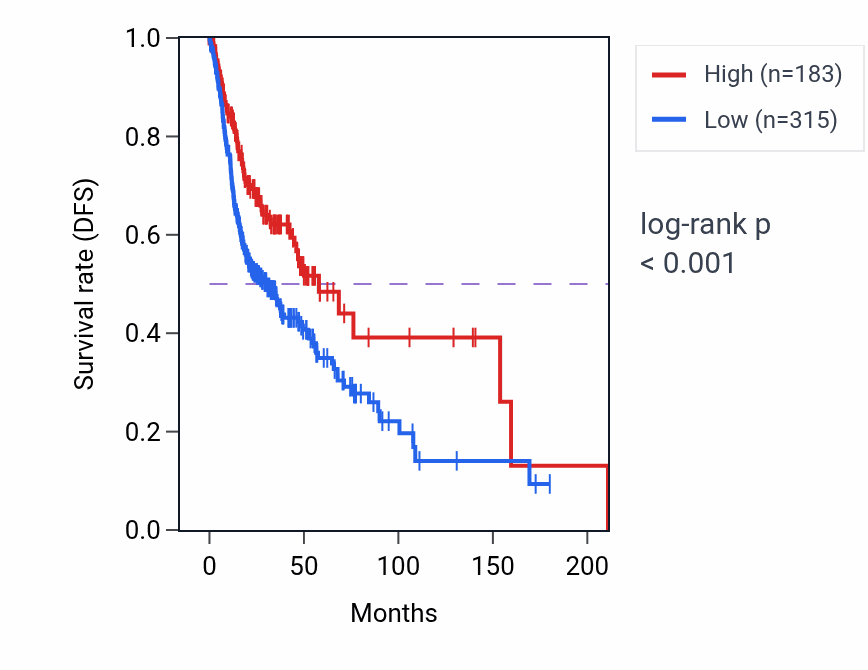 Kaplan&ndash;Meier survival curve for IGKV1-37 RNA expression in HNSC: high vs low expression groups.