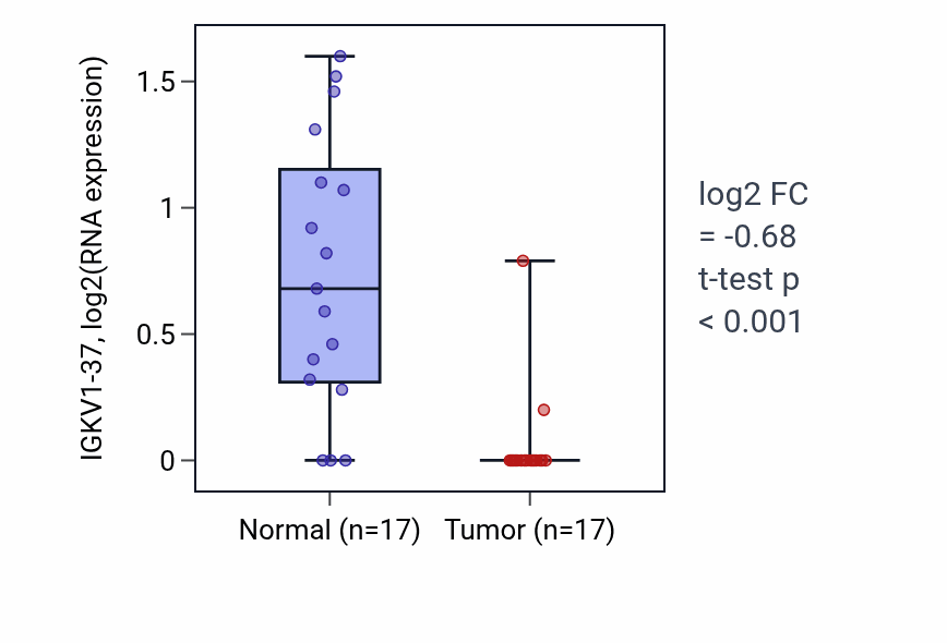 Tumor-vs-normal expression box plot for IGKV1-37 in COAD.