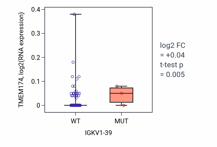 Box plot of TMEM174 in IGKV1-39-low vs IGKV1-39-high samples in SKCM.
