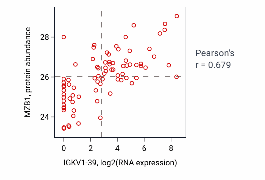 Per-sample scatter of IGKV1-39 vs MZB1 in OV (Pearson r = 0.68).
