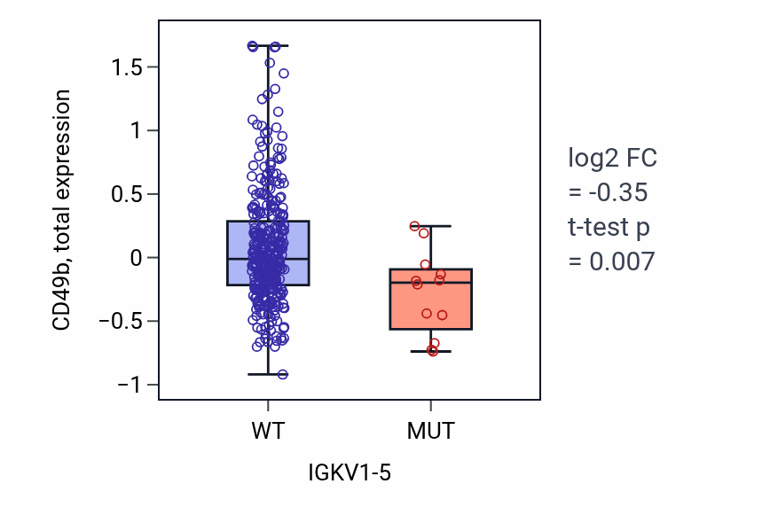 Box plot of CD49b in IGKV1-5-low vs IGKV1-5-high samples in LUAD.