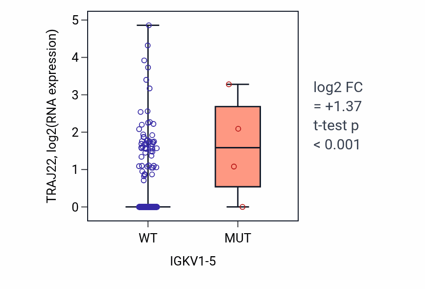 Box plot of TRAJ22 in IGKV1-5-low vs IGKV1-5-high samples in COAD.