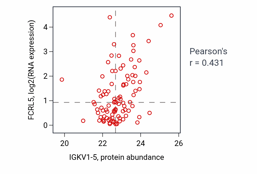 Per-sample scatter of IGKV1-5 vs FCRL5 in UCEC (Pearson r = 0.43).