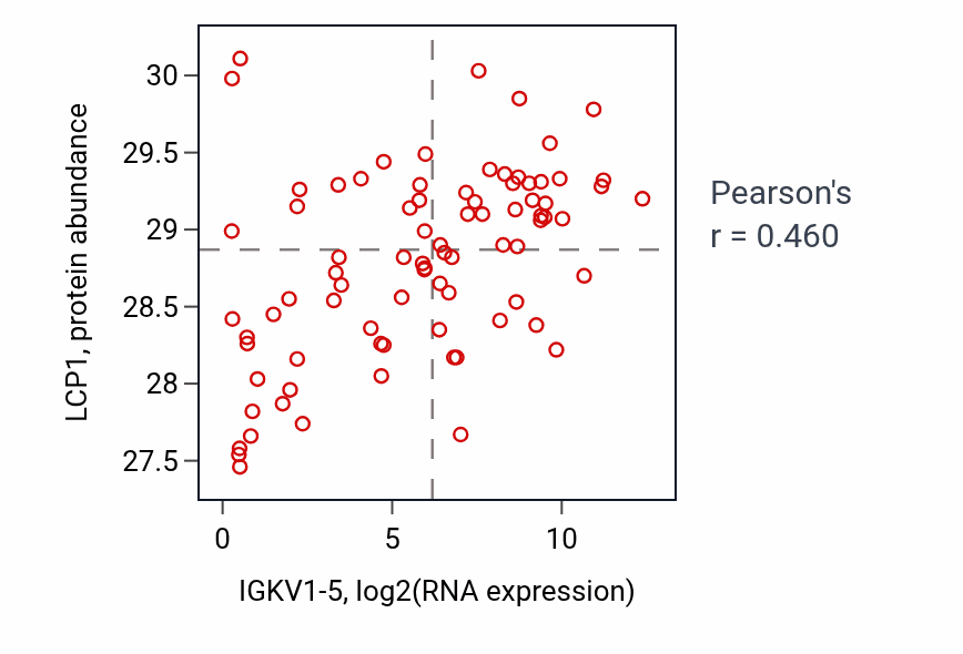 Per-sample scatter of IGKV1-5 vs LCP1 in OV (Pearson r = 0.46).