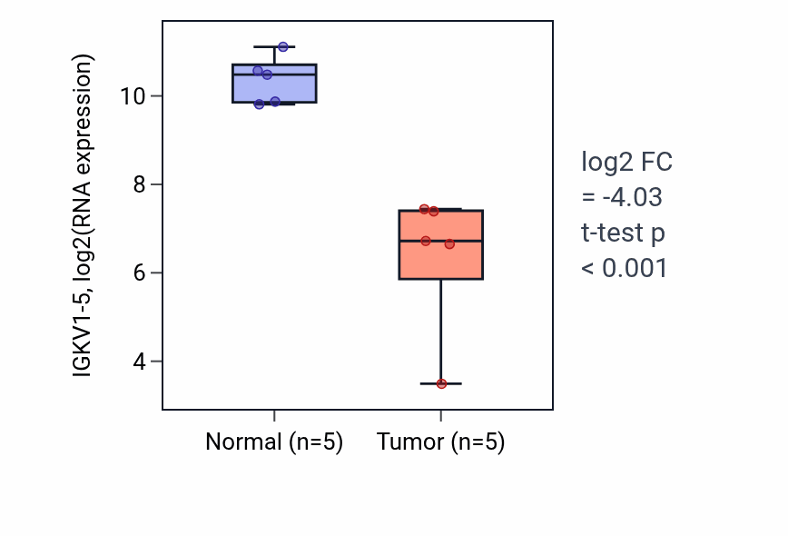 Tumor-vs-normal expression box plot for IGKV1-5 in COAD.