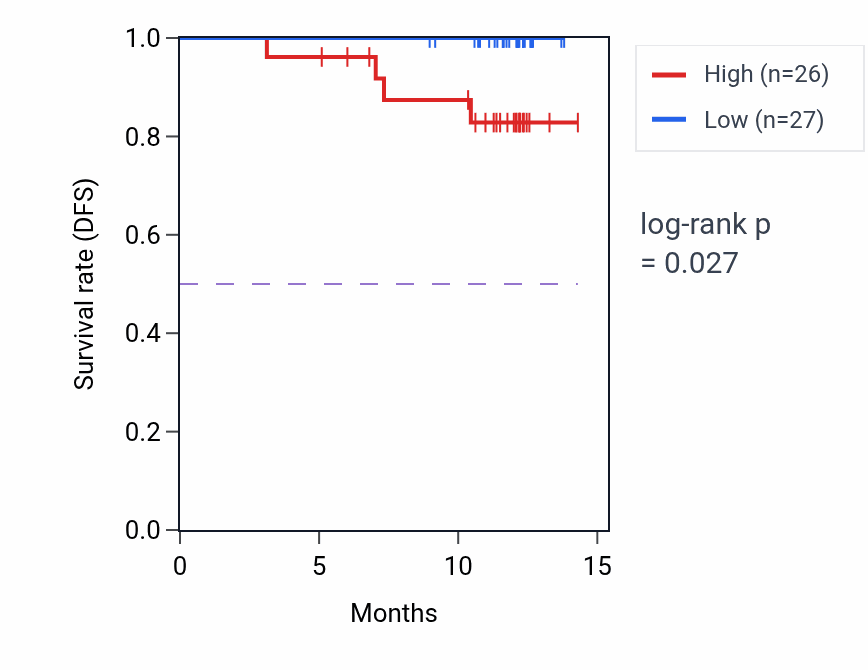 Kaplan&ndash;Meier survival curve for IGKV1-5 mass-spec protein-high vs -low samples in COAD.