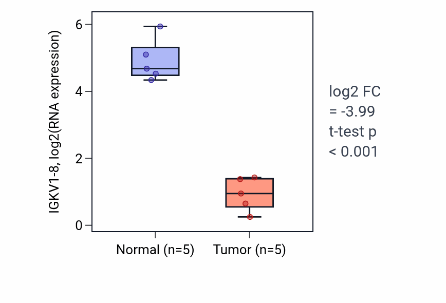 Tumor-vs-normal expression box plot for IGKV1-8 in COAD.