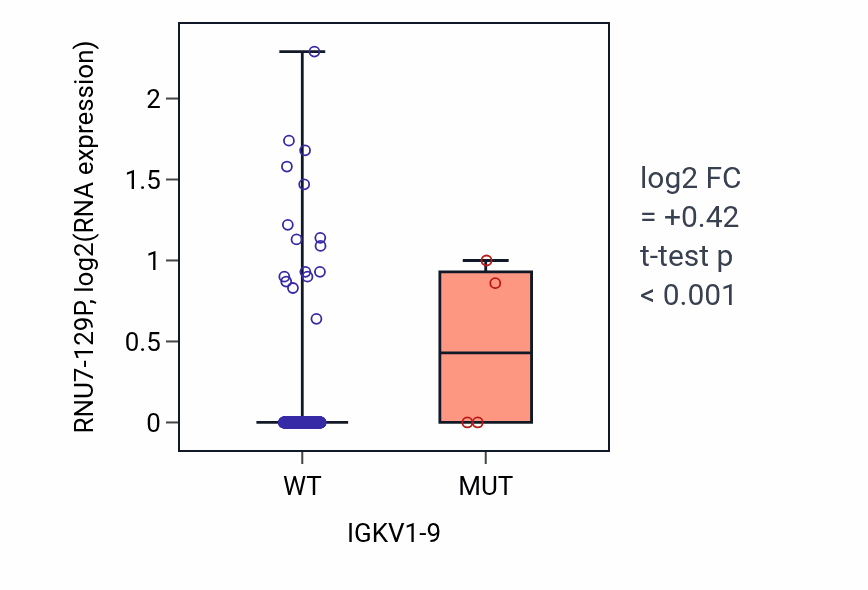 Box plot of RNU7-129P in IGKV1-9-low vs IGKV1-9-high samples in LUSC.