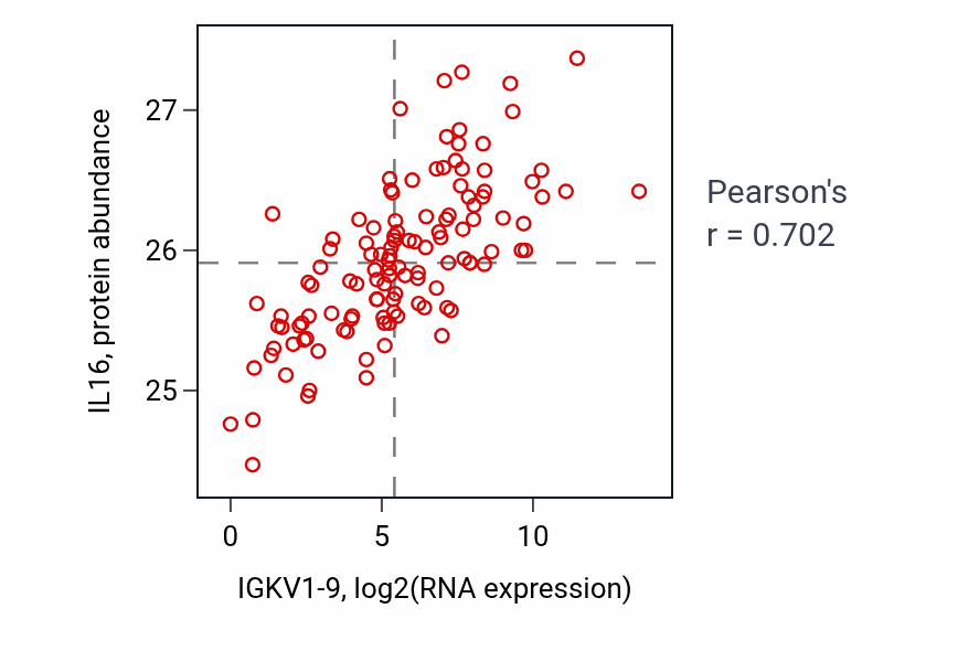 Per-sample scatter of IGKV1-9 vs IL16 in BRCA (Pearson r = 0.70).