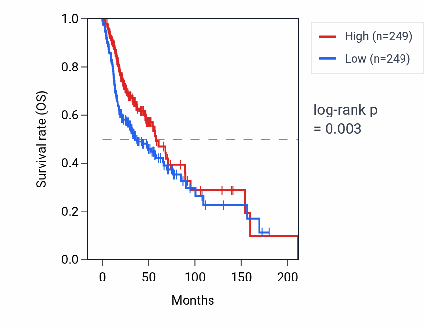 Kaplan&ndash;Meier survival curve for IGKV1-9 RNA expression in HNSC: high vs low expression groups.