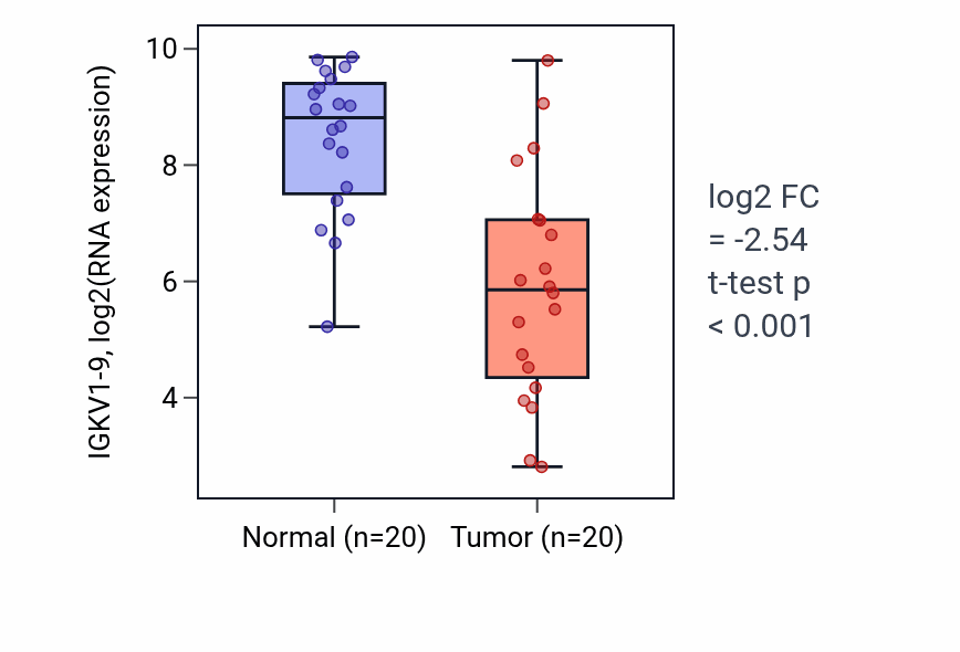 Tumor-vs-normal expression box plot for IGKV1-9 in COAD.