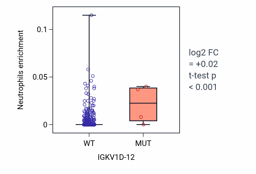 Box plot of Neutrophils in IGKV1D-12-low vs IGKV1D-12-high samples in LUSC.