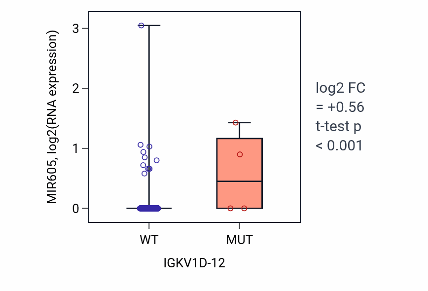 Box plot of MIR605 in IGKV1D-12-low vs IGKV1D-12-high samples in LUSC.