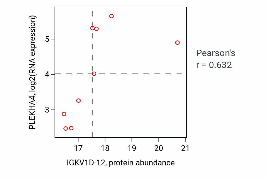 Per-sample scatter of IGKV1D-12 vs PLEKHA4 in BRCA (Pearson r = 0.63).