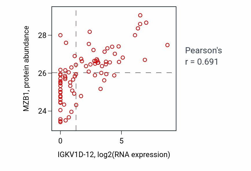 Per-sample scatter of IGKV1D-12 vs MZB1 in OV (Pearson r = 0.69).