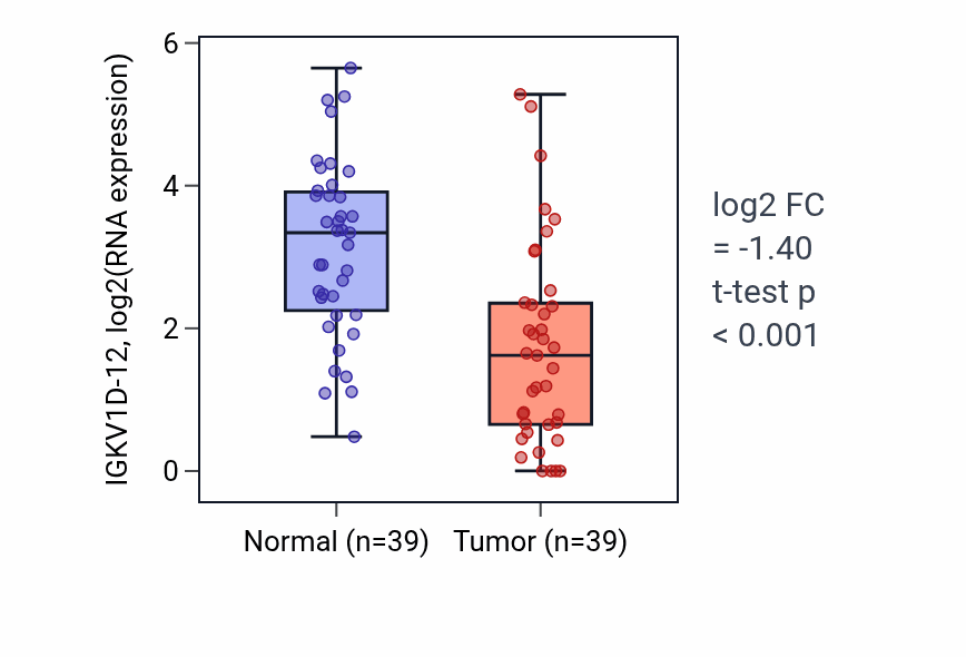 Tumor-vs-normal expression box plot for IGKV1D-12 in COAD.