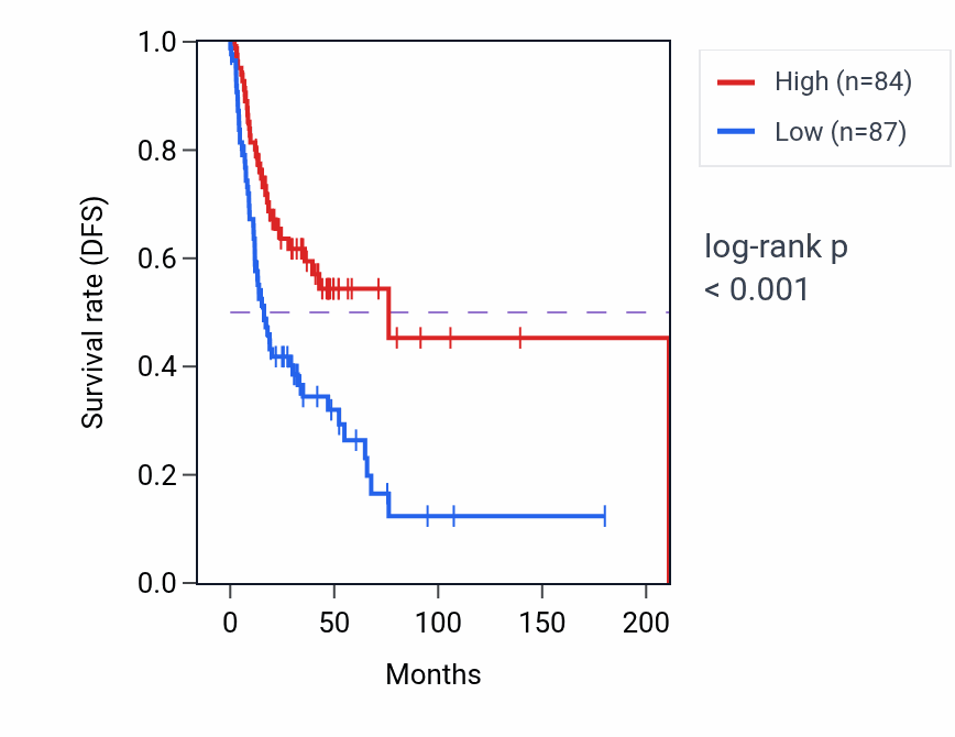 Kaplan&ndash;Meier survival curve for IGKV1D-13 RNA expression in HNSC: high vs low expression groups.