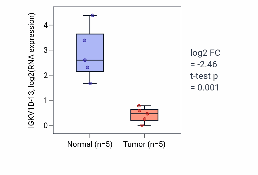 Tumor-vs-normal expression box plot for IGKV1D-13 in COAD.