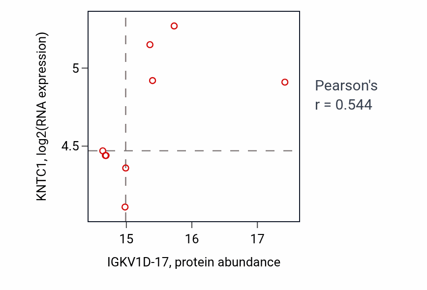 Per-sample scatter of IGKV1D-17 vs KNTC1 in LUAD (Pearson r = 0.54).