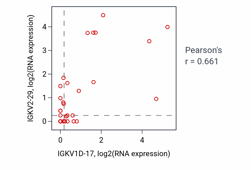 Per-sample scatter of IGKV1D-17 vs IGKV2-29 in CHOL (Pearson r = 0.66).