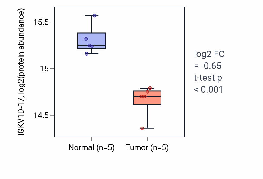 Tumor-vs-normal mass-spec protein box plot for IGKV1D-17 in LSCC.