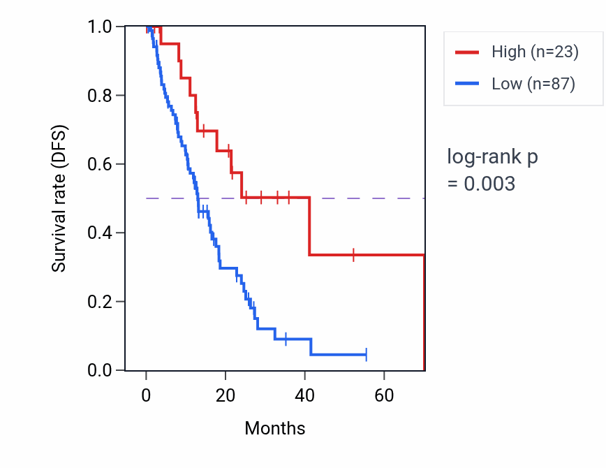 Kaplan&ndash;Meier survival curve for IGKV1D-22 RNA expression in ESCA: high vs low expression groups.
