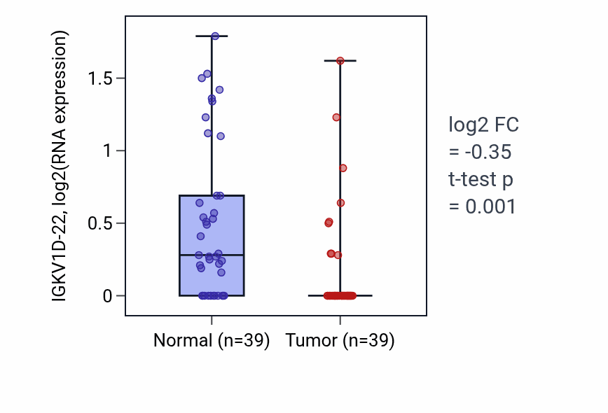 Tumor-vs-normal expression box plot for IGKV1D-22 in COAD.