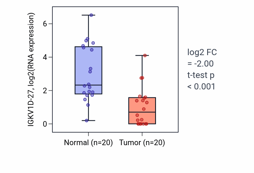 Tumor-vs-normal expression box plot for IGKV1D-27 in COAD.
