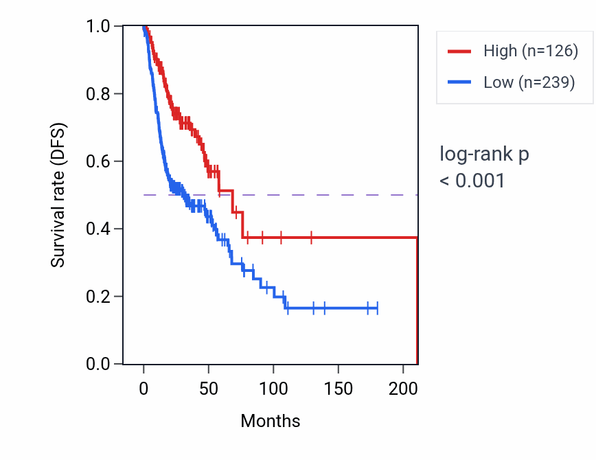Kaplan&ndash;Meier survival curve for IGKV1D-35 RNA expression in HNSC: high vs low expression groups.