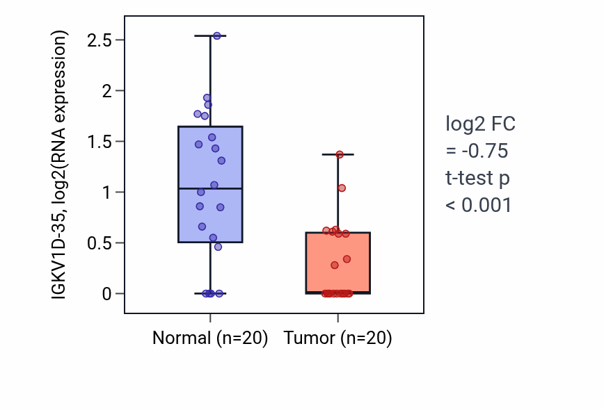 Tumor-vs-normal expression box plot for IGKV1D-35 in COAD.