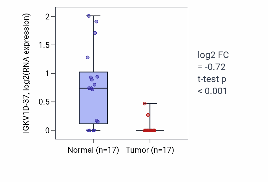 Tumor-vs-normal expression box plot for IGKV1D-37 in COAD.
