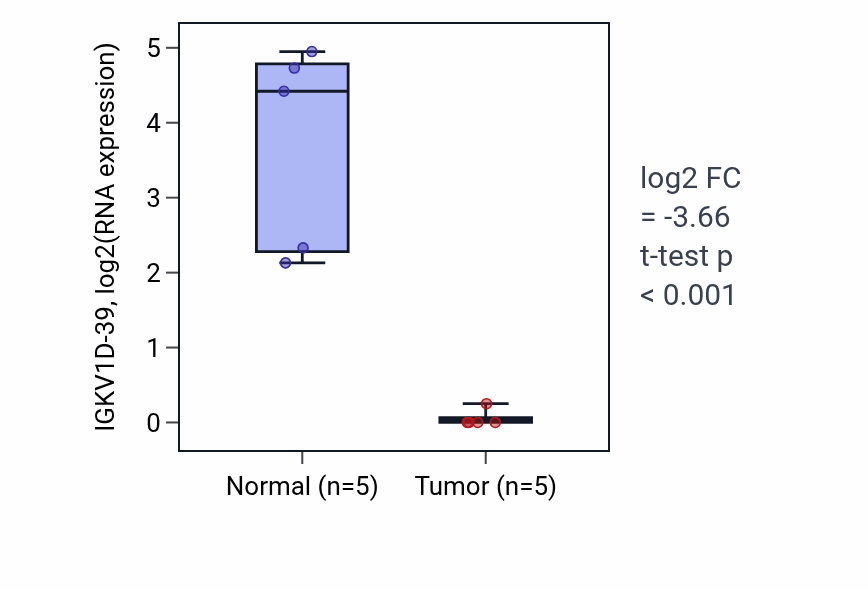 Tumor-vs-normal expression box plot for IGKV1D-39 in COAD.