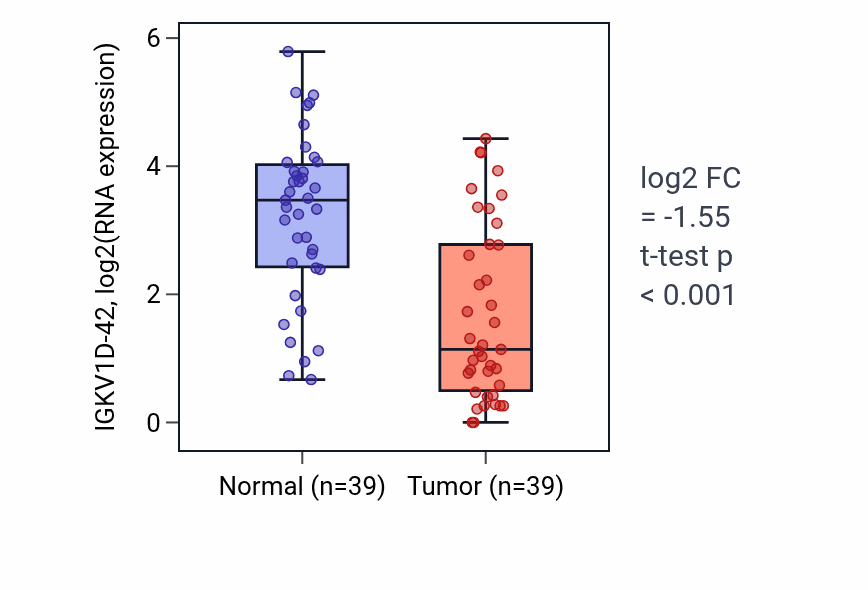 Tumor-vs-normal expression box plot for IGKV1D-42 in COAD.