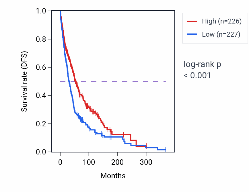 Kaplan&ndash;Meier survival curve for IGKV1D-43 RNA expression in SKCM: high vs low expression groups.