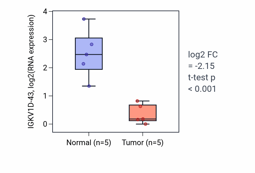 Tumor-vs-normal expression box plot for IGKV1D-43 in COAD.