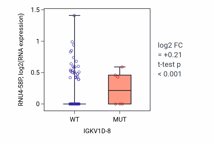 Box plot of RNU4-58P in IGKV1D-8-low vs IGKV1D-8-high samples in HNSC.